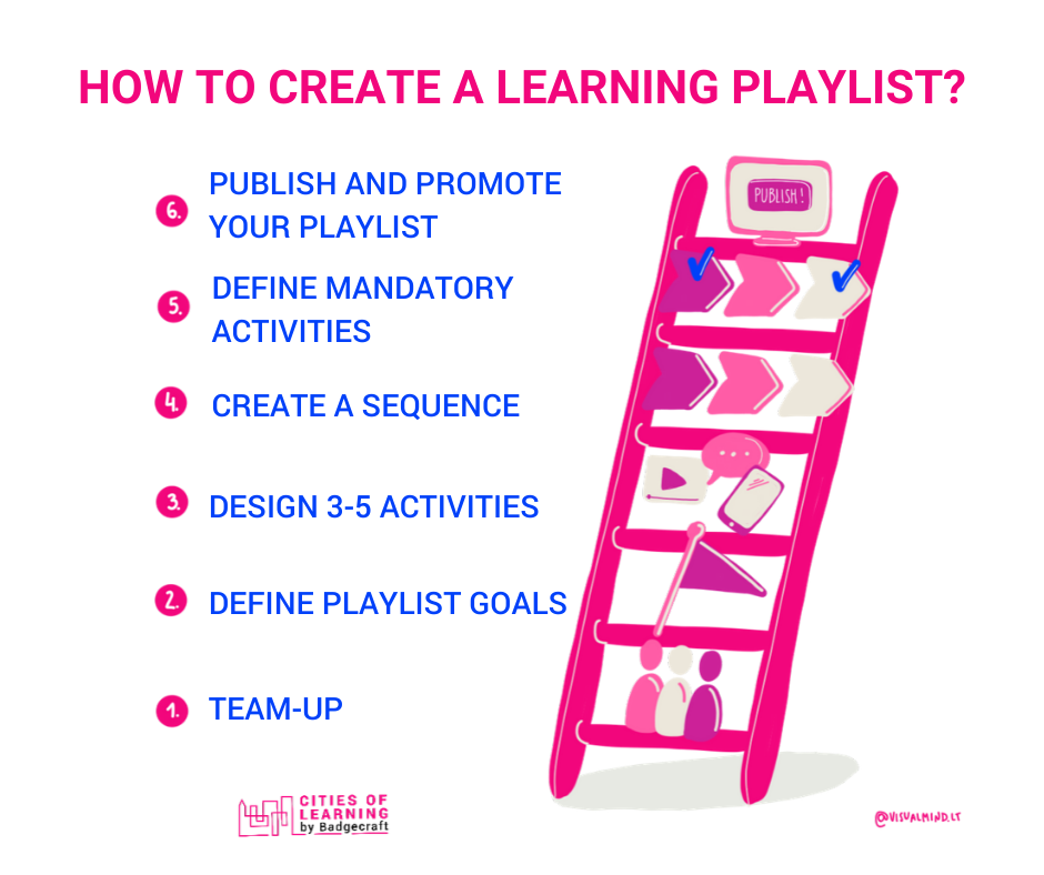 Learning Course Playlist Lessons learnt from Cities of Learning